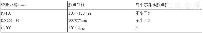 表7 套圈檢測點(diǎn)要求點(diǎn).jpg 表7 套圈檢測點(diǎn)要求點(diǎn).jpg