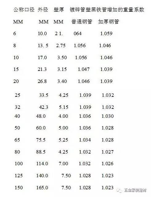 鍍鋅鋼管規格表 鍍鋅鋼管壁厚 鍍鋅鋼管國標