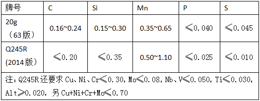 表2 -20g(63版)和Q245R(2014版)化學(xué)成分 表2 -20g(63版)和Q245R(2014版)化學(xué)成分