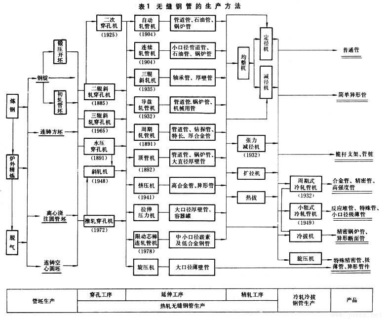 表1-無縫鋼管生產方法見 表1-無縫鋼管生產方法見