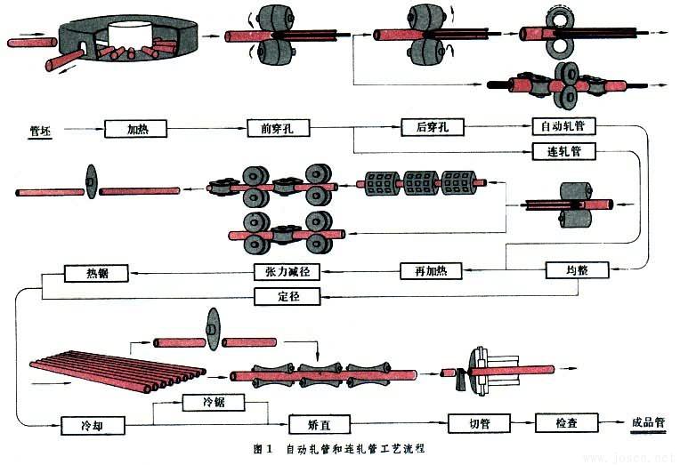 自動軋管生產工藝流程圖 自動軋管生產工藝流程圖
