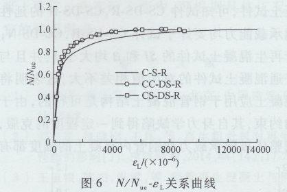 圓鋼管再生混凝土軸壓短柱對比試驗研究 圓鋼管再生混凝土軸壓短柱對比試驗研究