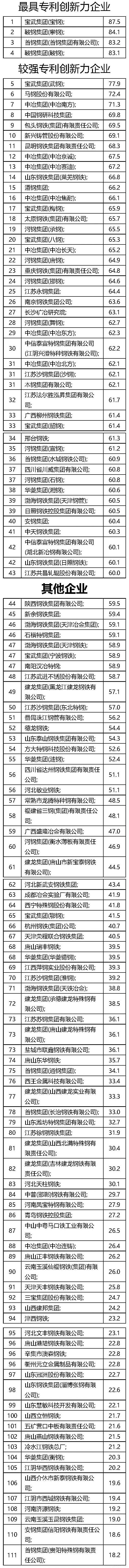 2019年中國鋼鐵企業專利創新指數發布 寶武得分第一(附完整名單) 2019年中國鋼鐵企業專利創新指數發布 寶武得分第一(附完整名單)