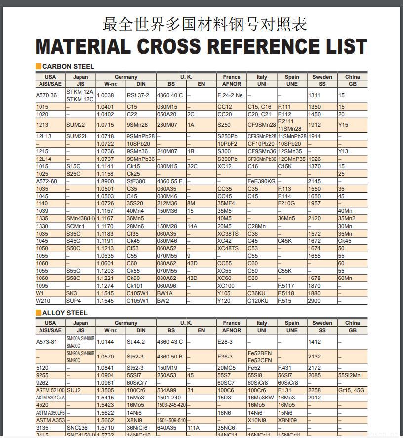 最全世界多國(guó)材料鋼號(hào)對(duì)照表 最全世界多國(guó)材料鋼號(hào)對(duì)照表
