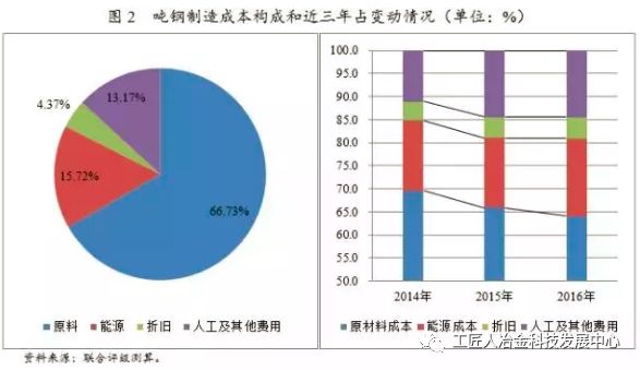 最全鋼廠成本分析-鋼廠研究必備-鋼鐵企業生產流程和成本構成 最全鋼廠成本分析-鋼廠研究必備-鋼鐵企業生產流程和成本構成