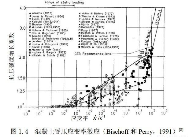 動力荷載下材料力學性能相關課題研究現狀