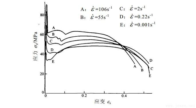動力荷載下材料力學性能相關課題研究現狀