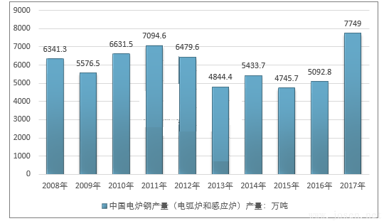 2008-2017年我國(guó)電爐鋼(電弧爐和感應(yīng)爐)產(chǎn)量走勢(shì)圖.png 2008-2017年我國(guó)電爐鋼(電弧爐和感應(yīng)爐)產(chǎn)量走勢(shì)圖.png
