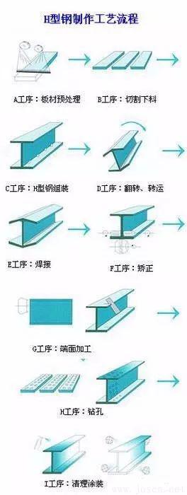H型鋼制造工藝流程 H型鋼制造工藝流程