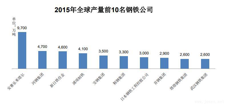 2015年全球產量前10名鋼鐵公司.jpg 2015年全球產量前10名鋼鐵公司.jpg