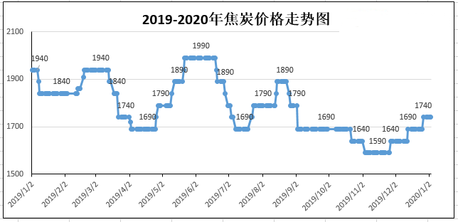 圖25:2019年1月-12月焦炭價格走勢圖.bmp