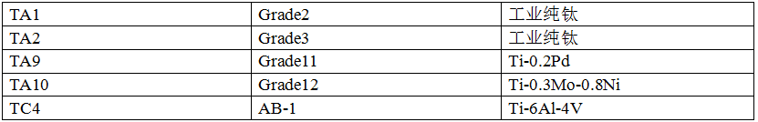常用鈦材牌號（有國家材料標準）
