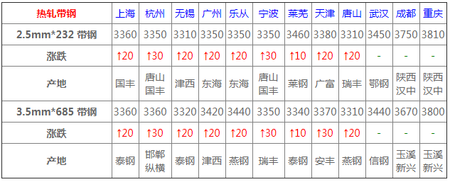 4月17日熱帶價格 4月17日熱帶價格