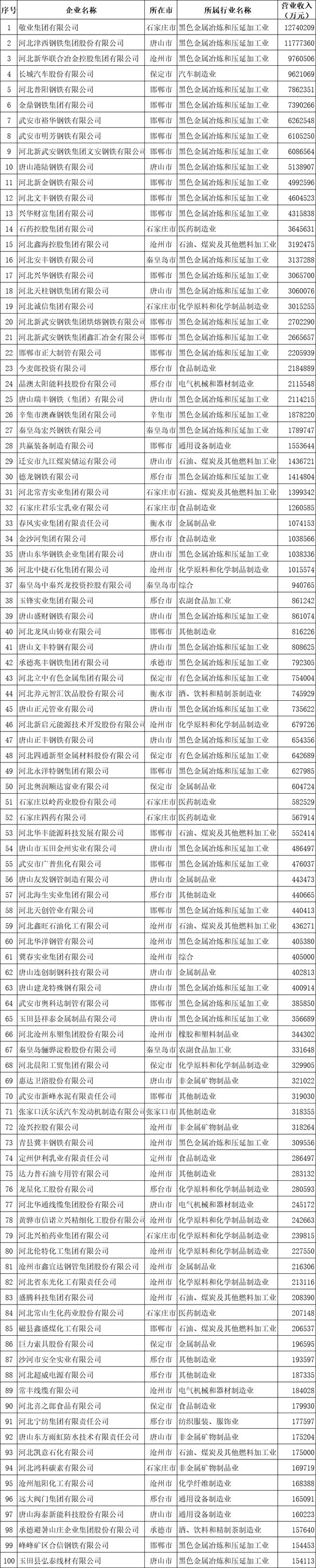 2020河北省制造業民營企業100強榜單.jpg 2020河北省制造業民營企業100強榜單.jpg