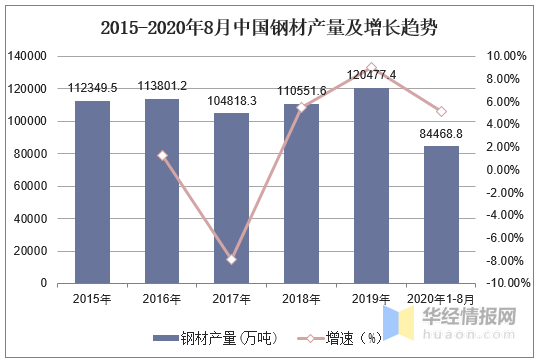2020年中國鋼鐵行業(yè)產(chǎn)量、產(chǎn)銷率及利潤總額情況分析-4.png