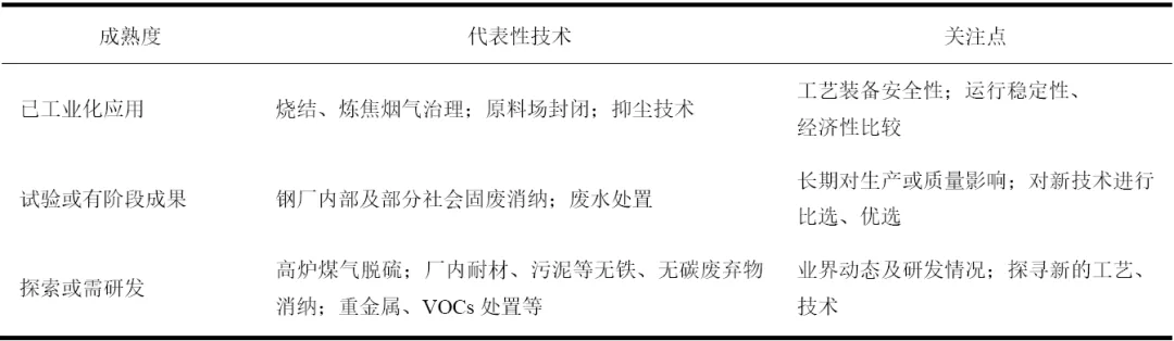表 1 煉鐵目前已有和需研發產城共融技術.png 表 1 煉鐵目前已有和需研發產城共融技術.png